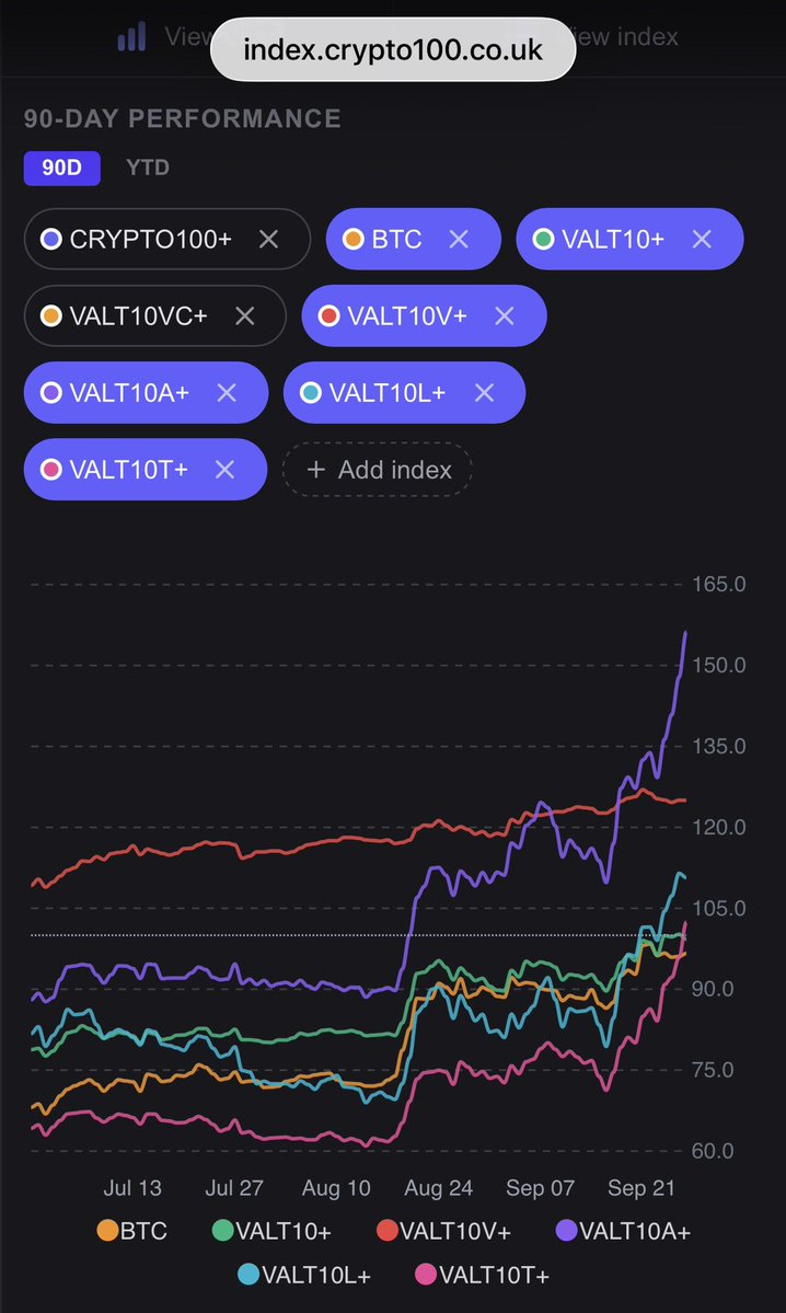 magicwhiteboard's tweet photo. Use #crypto100 https://t.co/hV2b914Vu1 to learn about crypto assets and how they perform over time. Use our unique VALT10 indexes to compare to #Bitcoin https://t.co/kIr2BkpA4U