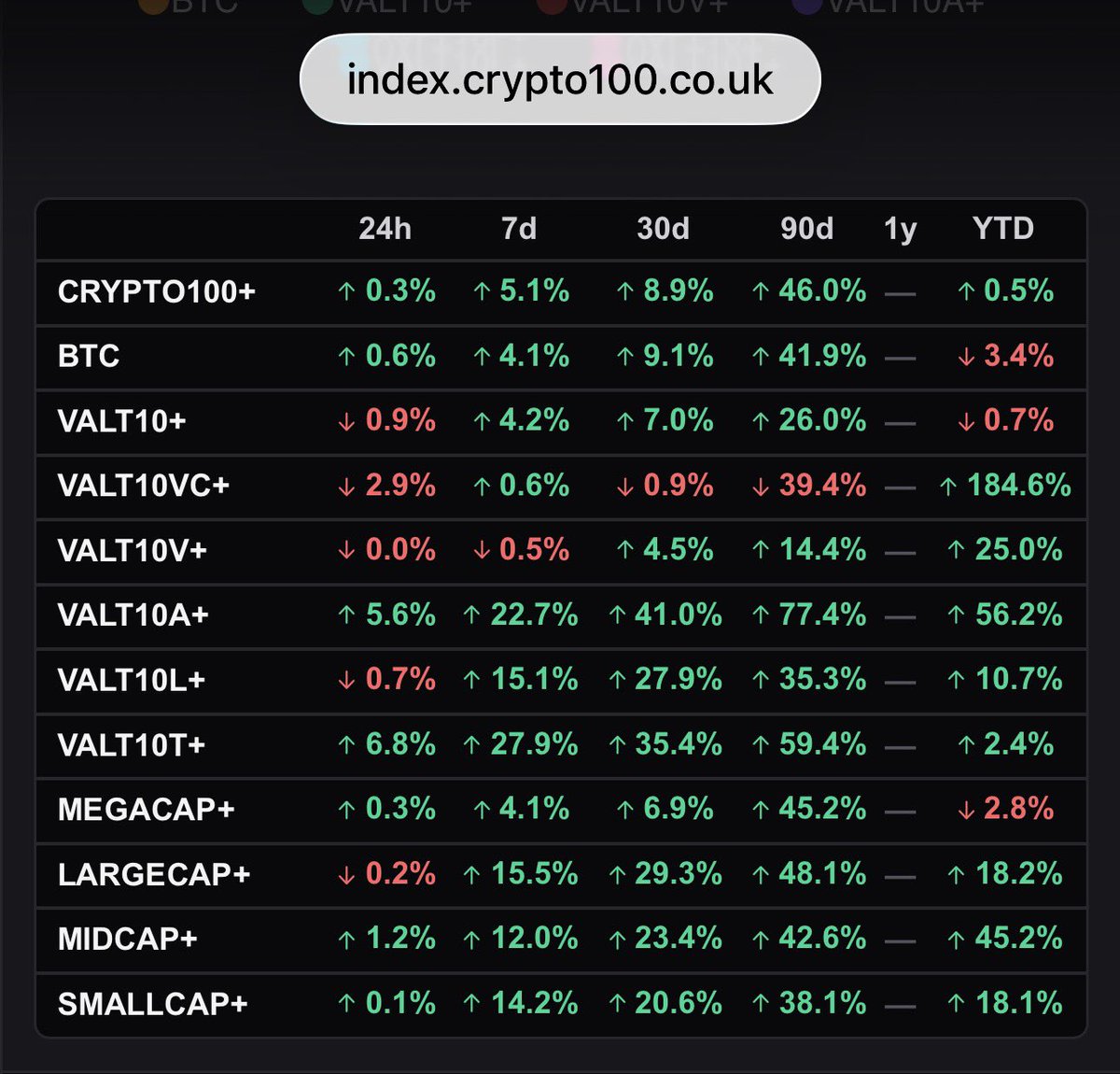 magicwhiteboard's tweet photo. Use #crypto100 https://t.co/hV2b914Vu1 to learn about crypto assets and how they perform over time. Use our unique VALT10 indexes to compare to #Bitcoin https://t.co/kIr2BkpA4U