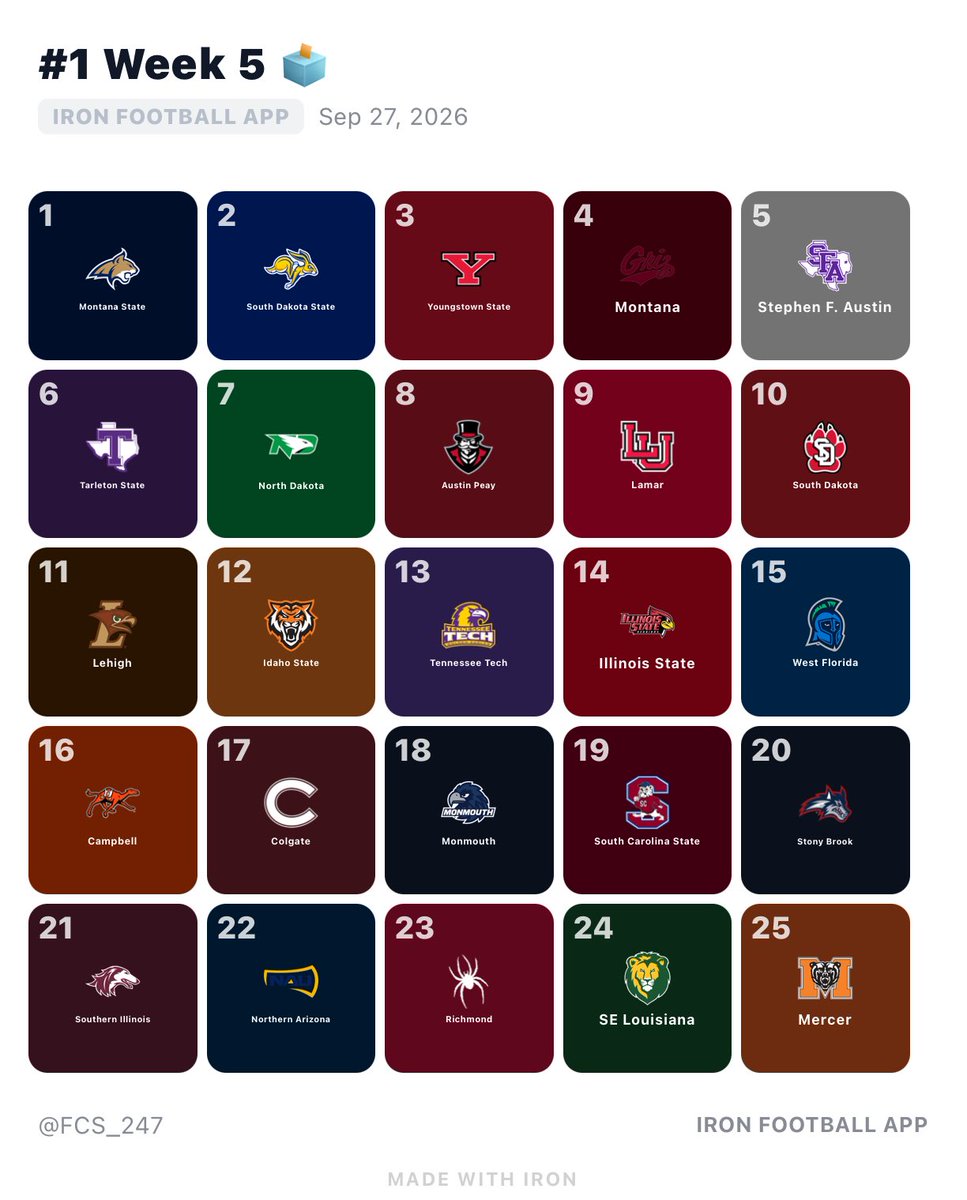 FCS_247's tweet photo. FCS Football Top 25 (Week 5)

HM: Harvard
Team of the Week: Youngstown State
Embarrassment of the Week: UC Davis❌ https://t.co/jdZkK3r4jg