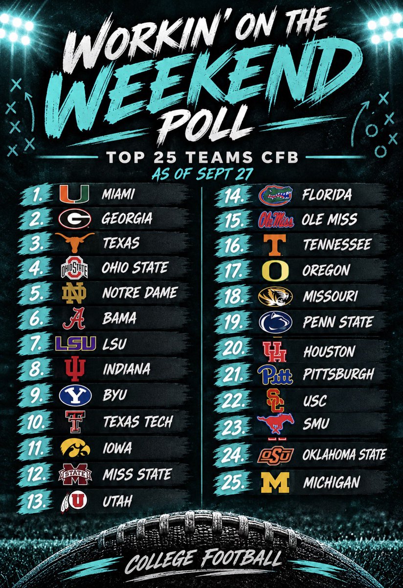 workinonthweknd's tweet photo. These are the right rankings 
Argue with a wall 
#college #football #rankings 
#CFB https://t.co/XF3F681MKh