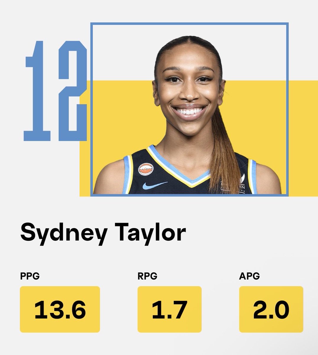 _zay2x_1's tweet photo. AP got Azzi Fudd and Sydney Taylor in front of Kiki rice and flau’jae Johnson who is the voters and reporters in the WNBA this shit is ridiculous. They must be don’t be watching games. It’s a lot of bias in the W Smh
#allrookie #wnba #Basketball #AP #talkhoops https://t.co/lkUnPZHq8V
