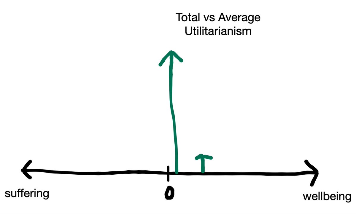 Slingii's tweet photo. Average utilitarianism = maximize average welfare per person. https://t.co/j96YI1U8JS