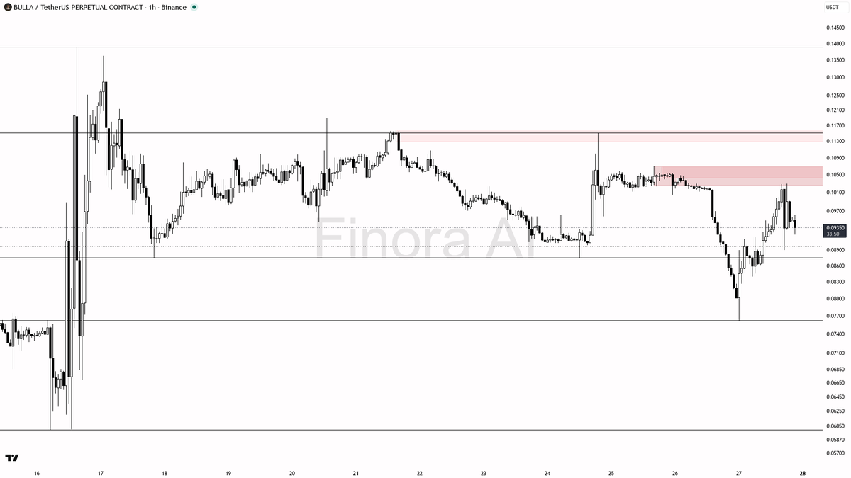 ⚠️ $BULLA 3.6x volume spike on the -2.7% dip looks like a liquidity sweep, not a flip 🧵👇 
 [📷](https://pbs.twimg.com/media/HTPkXNVXUAIdtXj.png) https://pbs.t