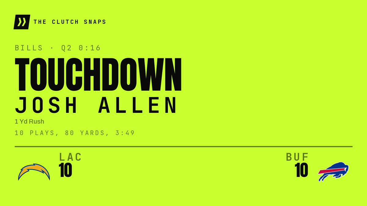 TheClutchSnaps's tweet photo. TOUCHDOWN, BILLS. Josh Allen punches it in from the 1. A 10-play, 80-yard drive. All square at 10. 0:16 to go in the second.
#BillsMafia https://t.co/3RfmKe711S