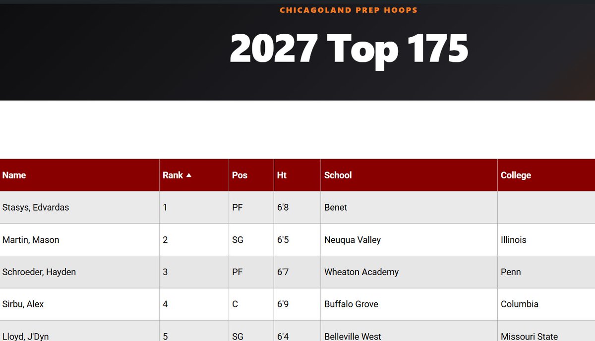 chilandprephoop's tweet photo. https://t.co/fyZxlPD6Lh

⬆️⬆️Updated 2027 Rankings! Top 5 ft:

Edvardas Stasys @EdStasys 
Hayden Schroeder @Hayden_s23 
J'Dyn Lloyd @EasymoneyJ24 

+ more! Top 175 Seniors in IL! @BenetHoops @YnRbball @MaroonsHoops @Coachmcmurray https://t.co/CTGBNVIXA7