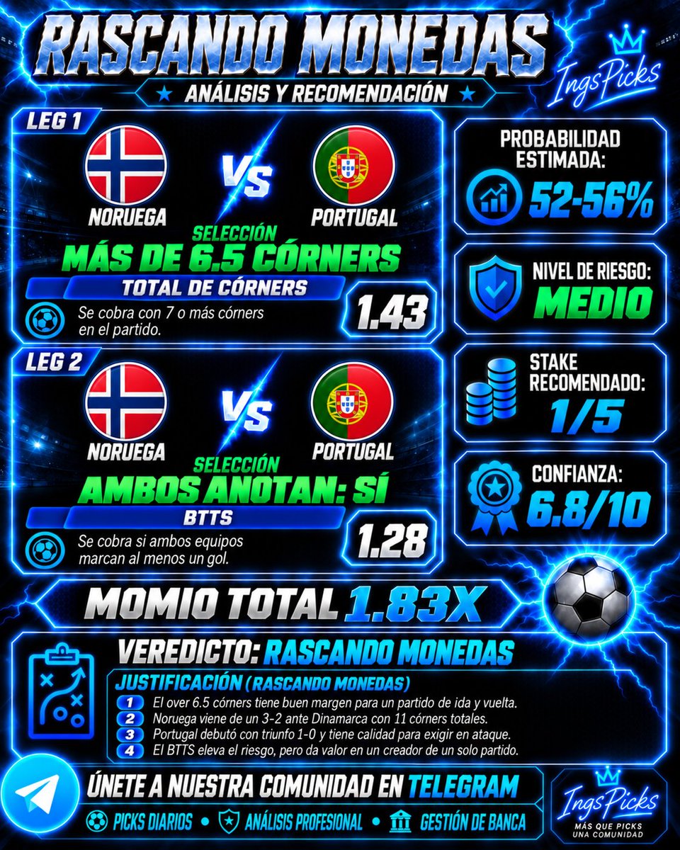 IngsPicks's tweet photo. 🪙 RASCANDO MONEDAS | 🇳🇴 Noruega vs Portugal 🇵🇹
🚩 +6.5 córners @1.43
⚽ Ambos anotan: Sí @1.28
💰 Cuota: 1.83x
📊 Prob. estimada: 52–56%
⭐ Confianza: 6.8/10
⚠️ Riesgo: Medio
💵 Stake: 1/5
Más riesgo que nuestro perfil conservador, así que mantenemos una exposición pequeña. https://t.co/fx0RiRpHQb