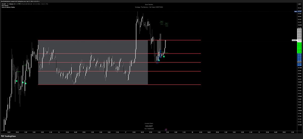 DaveTradesOpts's tweet photo. I don't think I could find 8 entries on my own delivering 2r-3r in this range but you know what matters the most here? 

WHERE the entries begin.

If you don't have a system or don't want to learn a system, NO INDICATOR CAN HELP YOU TO BECOME PROFITABLE. 

$SOL https://t.co/e2xynS8yDW