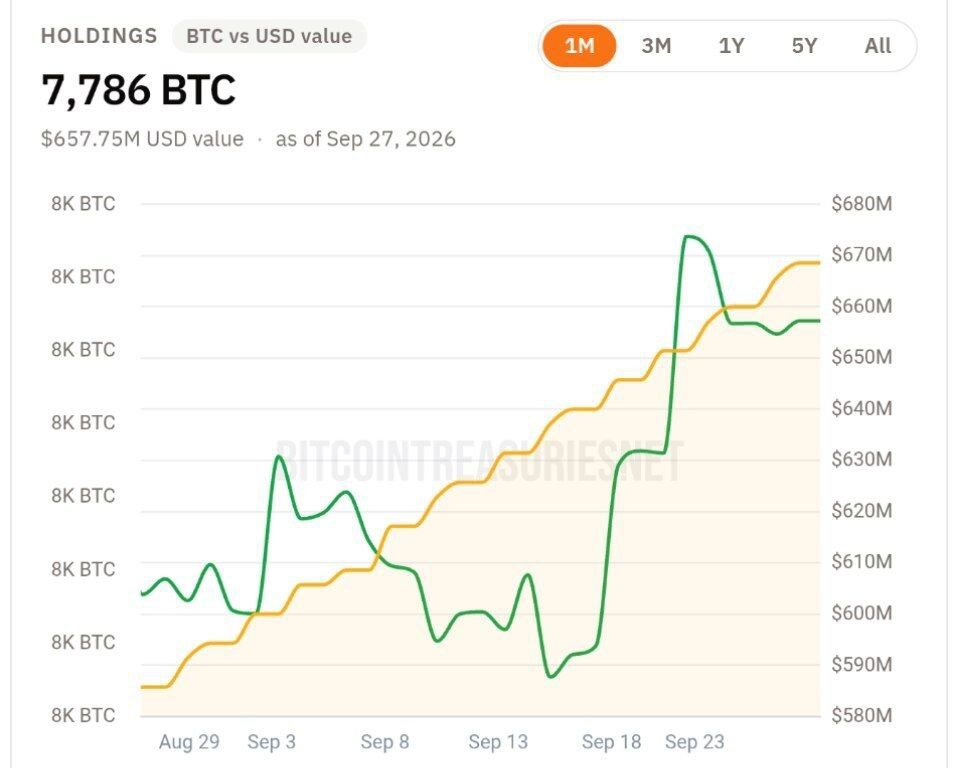 UPDATE: El Salvador has added 29 
$BTC to its holdings since August 28th.

That’s what consistent DCA looks like. 📈

No chasing pumps, just steady Bitcoin accu