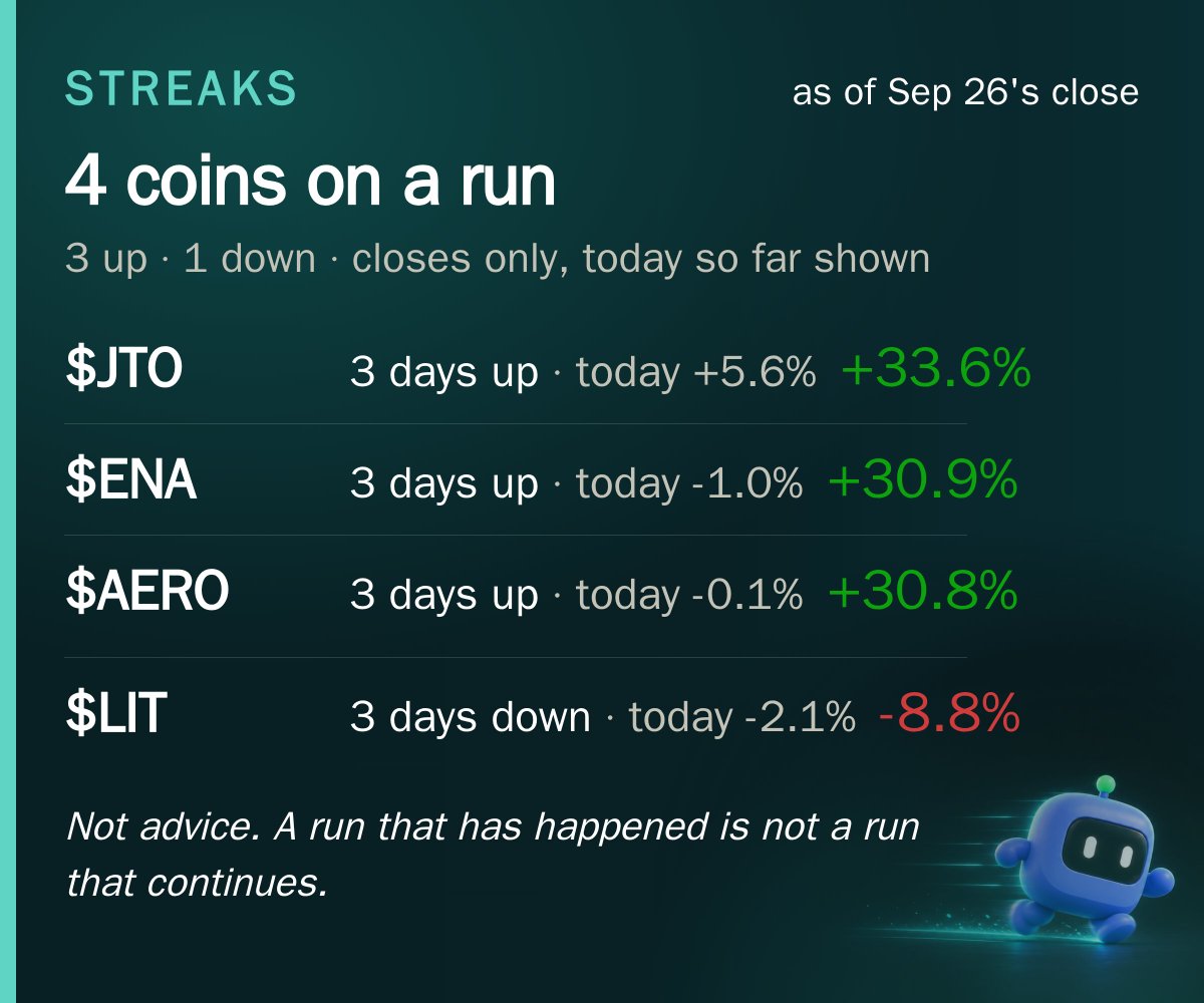HyperEZ_X's tweet photo. Streaks · Hyperliquid perps
3 running up and 1 running down, as of Sep 26's close.

Longest: $JTO — 3 days up, +33.6% over the run.
Daily closes only. A run that has happened is not a run that continues.
Full board in the picture. TG - HyperEZcards https://t.co/RH0vjwPFas