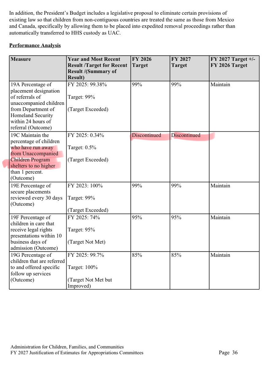 KimWexlerMAJD's tweet photo. @HardHatVetX The U.S. Conference of Catholic Bishops @USCCB was integral in the creation of the U.S. refugee system, the Office of Refugee Resettlement, and the Unaccompanied Alien Child Program which delivers children into the hands of organized crime in the U.S. https://t.co/qLAyfXPf9f https://t.co/qxHqezNLAf