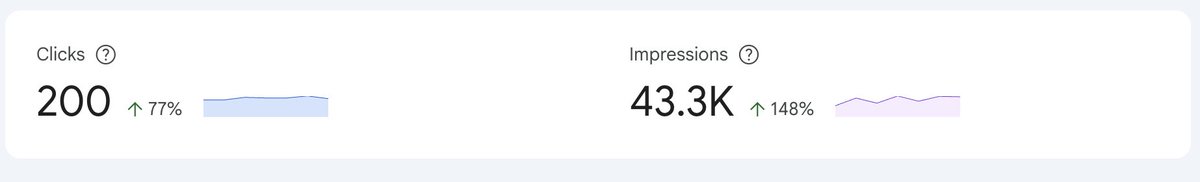 realcneale's tweet photo. Yea I'm just not gonna pay for it (adwords)

Last week got 43.3k impressions (prev 3 months was <30k) with nearly 2x the clicks. 

You really can just keep throwing agents at your sitemaps over and over. Access to stats + error console on a schedule = growth.

Do nothing; win. https://t.co/3sGKghnFMA