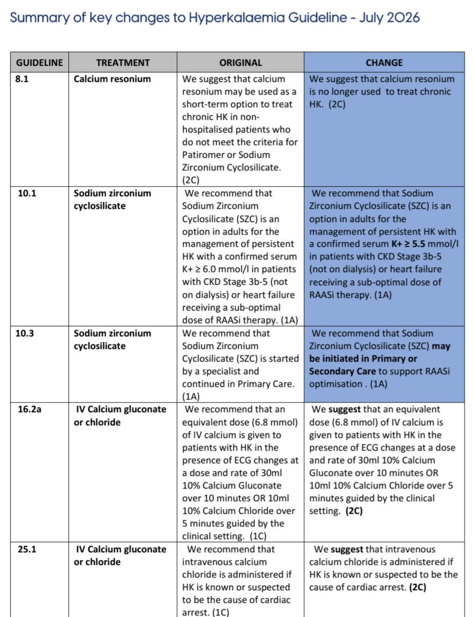 TrackYourHeart's tweet photo. Hyperkalemia Management:

1. IV calcium:
Stabilizes the cardiac membrane when significant ECG changes are present.

2. IV insulin + glucose:
Rapidly shifts K⁺ into cells.

3. Nebulized salbutamol:
Promotes intracellular K⁺ shift; used as an adjunct.

4. Remove K⁺ from the body:
⏹️ Sodium zirconium cyclosilicate or patiromer
⏹️ Loop diuretics when appropriate
⏹️ Dialysis when indicated

5. Address the cause:
Review potassium-raising drugs, including ACE inhibitors/ARBs, MRAs, NSAIDs and potassium supplements.

Calcium resonium is no longer routinely recommended for acute hyperkalemia.

Source: https://t.co/vAKxDg7iRE