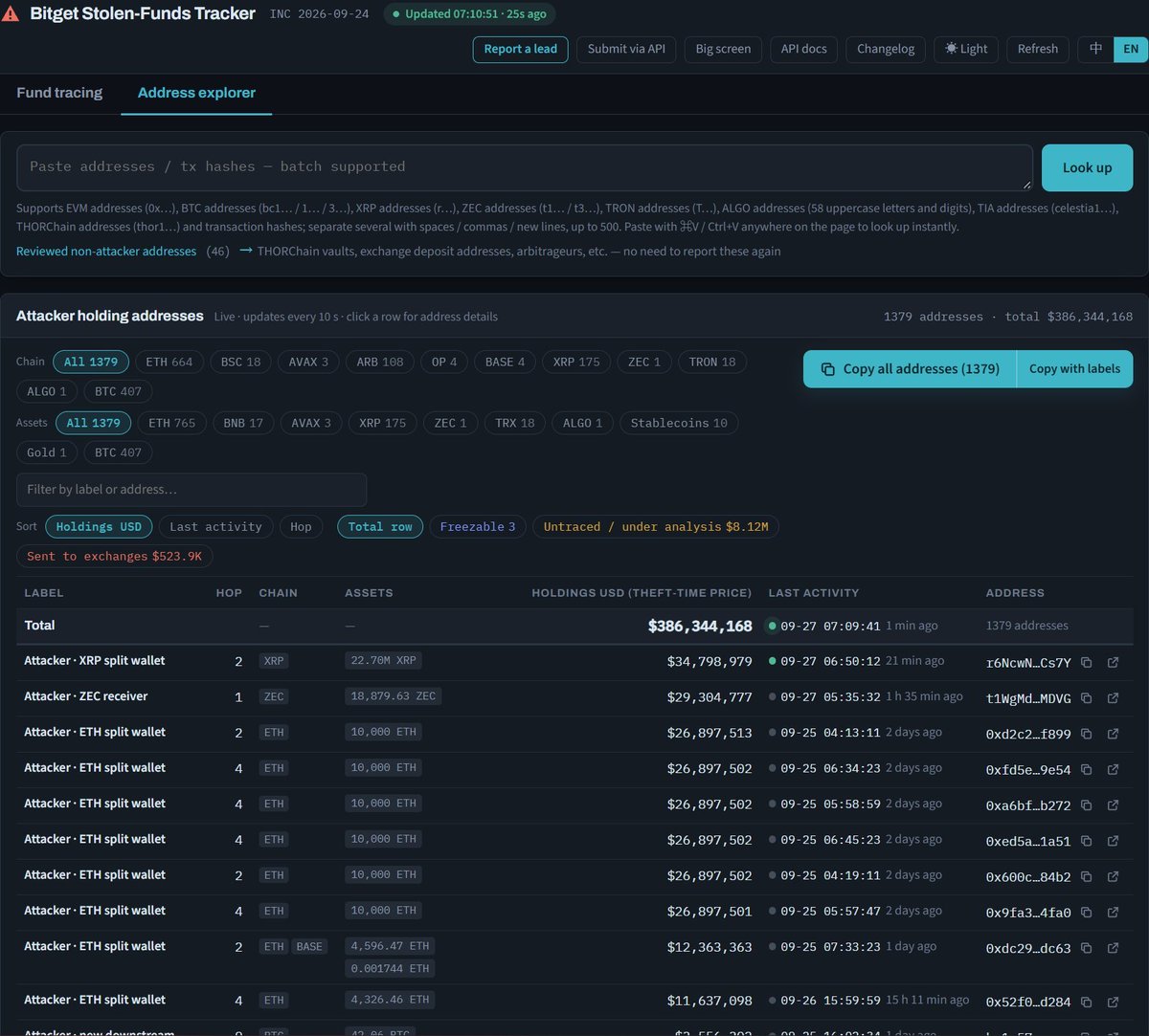 AliceWrites92zz's tweet photo. ⚠️ Bitget exploit update: Estimated losses have reached around $387.5M.

The attacker has moved assets, including XRP and others. Withdrawals are being restored in phases.

#CryptoSecurity #Bitget https://t.co/JQBjX7ALlU