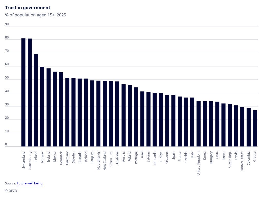 EconomyInformal's tweet photo. Trust in Government

Switzerland🇨🇭: 81.0
Luxembourg🇱🇺: 80.7
Finland🇫🇮: 69.3
Norway🇳🇴: 59.6
Ireland🇮🇪: 58.5
Mexico🇲🇽: 56.1
Denmark🇩🇰: 55.6
Germany🇩🇪: 51.4
Sweden🇸🇪: 51.2
Canada🇨🇦: 50.9
Iceland🇮🇸: 50.9
Belgium🇧🇪: 49.5
Netherlands🇳🇱: 49.3
New Zealand🇳🇿: 49.0
Costa Rica🇨🇷: 49.0
Australia🇦🇺: 48.7
Austria🇦🇹: 46.5
Poland🇵🇱: 46.0
Portugal🇵🇹: 44.3
Israel🇮🇱: 41.2
Estonia🇪🇪: 40.9
Lithuania🇱🇹: 40.0
Türkiye🇹🇷: 39.8
Slovenia🇸🇮: 38.6
Spain🇪🇸: 38.5
France🇫🇷: 37.3
Czechia🇨🇿: 36.6
Italy🇮🇹: 36.6
UK🇬🇧: 34.2
Korea🇰🇷: 33.9
Hungary🇭🇺: 33.9
Chile🇨🇱: 33.5
Japan🇯🇵: 32.1
Slovakia🇸🇰: 32.1
Latvia🇱🇻: 31.0
USA🇺🇸: 29.4
Colombia🇨🇴: 28.7
Greece🇬🇷: 27.3

@OECD