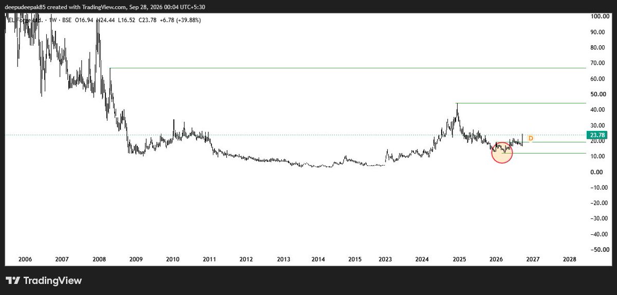 Deeps_passion's tweet photo. #ELFORGE PENNY STOCK LOOKING GOOD FROM HERE @23.78 FOR TARGET OF 44 &amp; 66 WITH SL OF 13 EVEN MORE THAN THAT CO WAS LOSS MAKING BUT NOW CO HAS TURNED IN TO PROFITABLE .EVEN I WILL BE  NOT SURPRISED IF IT MAKES NEW ATH IN 2-3 YEARS. https://t.co/G0FezybVOP