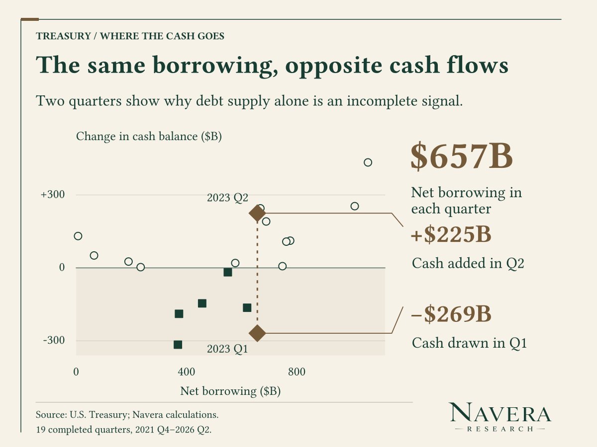 NaveraResearch's tweet photo. Treasury supply is not the liquidity effect.

• Plan: $628B borrowing, $100B cash draw
• Cash path: $950B → ~$1.05T → $850B
• Same $657B borrowing in 2 2023 quarters: cash moved +$225B and -$269B

Watch Treasury cash and funding rates, not gross supply alone. https://t.co/f1fEbSoHNE