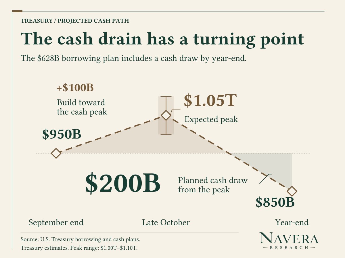 NaveraResearch's tweet photo. Treasury supply is not the liquidity effect.

• Plan: $628B borrowing, $100B cash draw
• Cash path: $950B → ~$1.05T → $850B
• Same $657B borrowing in 2 2023 quarters: cash moved +$225B and -$269B

Watch Treasury cash and funding rates, not gross supply alone. https://t.co/f1fEbSoHNE