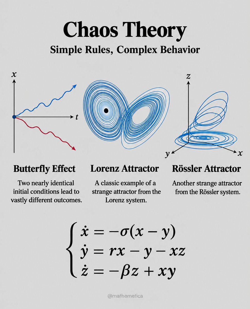 mathemetica's tweet photo. Order in deterministic chaos: tiny shifts yield vast divergences.

Three simple nonlinear equations yield boundlessly complex, non-repeating loops. From nearly identical starts, trajectories split into entirely distinct worlds, mapping the beautiful unpredictability of nature itself.

Chaos is not randomness; it is infinite structure unfolding from simple laws.