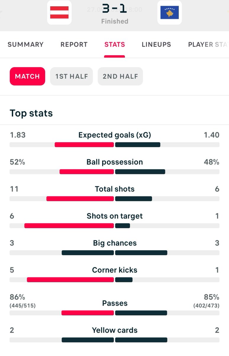 kosovanfooty_EN's tweet photo. 🇦🇹🇽🇰 - #AUTKOS in stats. https://t.co/CmTABaMGyJ