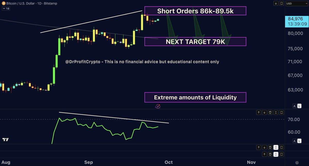 DrProfitCrypto's tweet photo. #Bitcoin – What’s Next?

The Big Sunday Report: All We Need to Know

TA / LCA / Psychological Breakdown: 

Several weeks ago, when Bitcoin was trading around $60,000, I called for $88,000. Last Sunday, I repeated that target and explained why the rejections at the MA50 Weekly did not change my bullish outlook, and to make it very clear: Last week the sentiment was completley different than today, last week almost everyone was bearish and was calling for a rejection at the MA50 weekly, in fact i called for a breakout and justified it We had seen a similar pattern in early 2023, when several failed attempts were followed by a breakout. A few days after my report, Bitcoin reached $87,300, less than 1% below my target. After anticipating this move from $60K, I consider the $88K target area effectively reached. The move I expected has played out, and while a target has fully achieved for me, i saw plenty of bears capitulating and turning bullish, at the exact region where my plans shifted towards a short accumulation.

Now my focus is on the next move. I entered a short around $86,200, and placing within the $86K–$89.5K area several short orders, and my first downside target is $79,000, around the MA50 Weekly. Important i mention first, this does not mean that there is a second target lower, but 79k and then i can tell based on BTC reaction, but for now its 79k and continue to a new high and continuing the bull.  Let me make this extremely clear: I consider Bitcoin to be in a BULL MARKET, but I expect a correction WITHIN that bull market. My spot positions accumulated around $60K remain open. The short allows me to position for a pullback while maintaining my longer-term investments. At $79K, I want to see whether the MA50 Weekly holds as support. That reaction will guide whether I take profits on the short or continue holding if support fails.

Also four key indicators are showing bearish divergences, RSI on daily, the most important one for me, alongside ADX, MACD/PPO and MFI. RSI, MACD/PPO and MFI show bearish divergences, while ADX shows weakening trend strength. That is why I’m using the short to reduce my net exposure, aiming to turn any profits into more coins before the next leg up.

Further below, I have marked the substantial liquidity area around $62,000. It remains relevant if the correction develops into a deeper move, but my main target remains $79K , For now, my positioning is clear: spot holdings remain open, the short was entered around $86,200, and additional short orders are placed between 86k - 89,5k and I am targeting a move toward $79,000 before deciding the next step. I remain bullish on the larger trend while preparing for a correction after the move into my target of $88K was hit

THIS IS NOT FINANCIAL ADVICE, BUT EDUCATIONAL CONTENT ONLY.

Join Premium: https://t.co/Qx4dZU40Lk