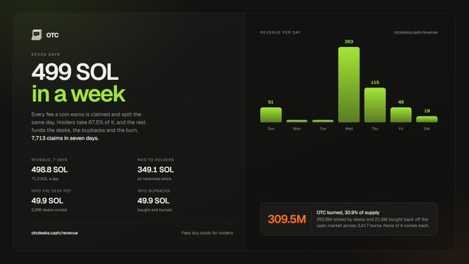 otcdotcash__'s tweet photo. $OTC Weekly Stats  
7D Revenue: 498.8 SOL 
Paid to Holders: 349.1 SOL 
Avg Desk Pot: 49.9 SOL 
Buyback: 49.9 SOL https://t.co/qMQM4FsrfH