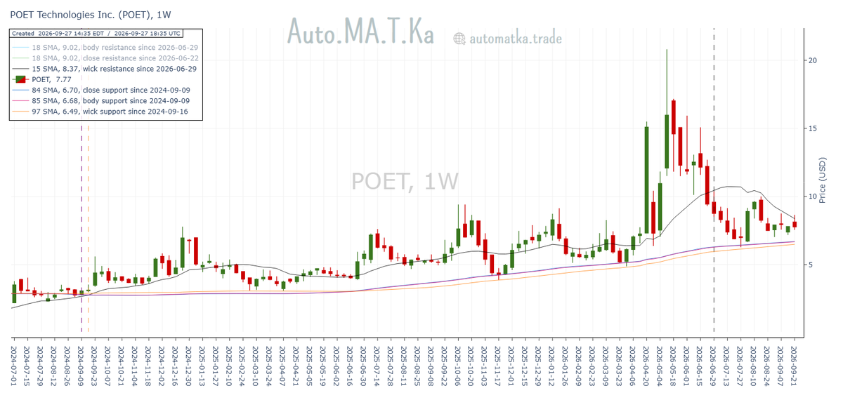 Auto_MA_T_Ka's tweet photo. POET Technologies $POET continues consolidating, while its weekly moving average support triad keeps climbing steadily. https://t.co/SUULqTRODA