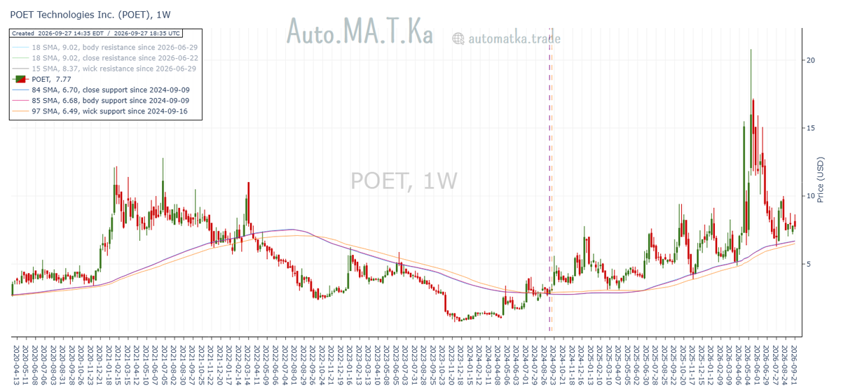 Auto_MA_T_Ka's tweet photo. POET Technologies $POET continues consolidating, while its weekly moving average support triad keeps climbing steadily. https://t.co/SUULqTRODA