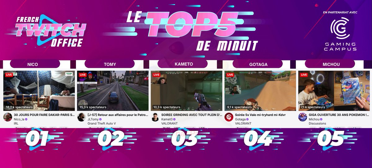 FRTwitchOffice's tweet photo. #LeTop5Minuit des chaines #Twitch FR - Lundi 21 septembre
1 #Nico pour le trajet entre Dakar et Paris
2 #Tomy sur #GTARP
3 #Kameto en games #Valorant
4 #Gotaga en games #Valorant
5 #Michou ouvre des cartes Pokémon https://t.co/K3Zwhu5bDL