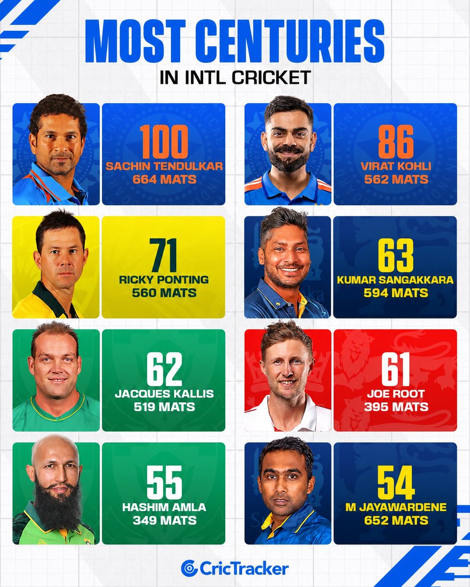 Cricketracker's tweet photo. Virat Kohli extends his tally to 86 international centuries, remaining second on the all-time list. Can he catch Sachin Tendulkar’s 100 tons? 👑

#ViratKohli #India #INDvsWI #SachinTendulkar https://t.co/tG5ZrF7QAA