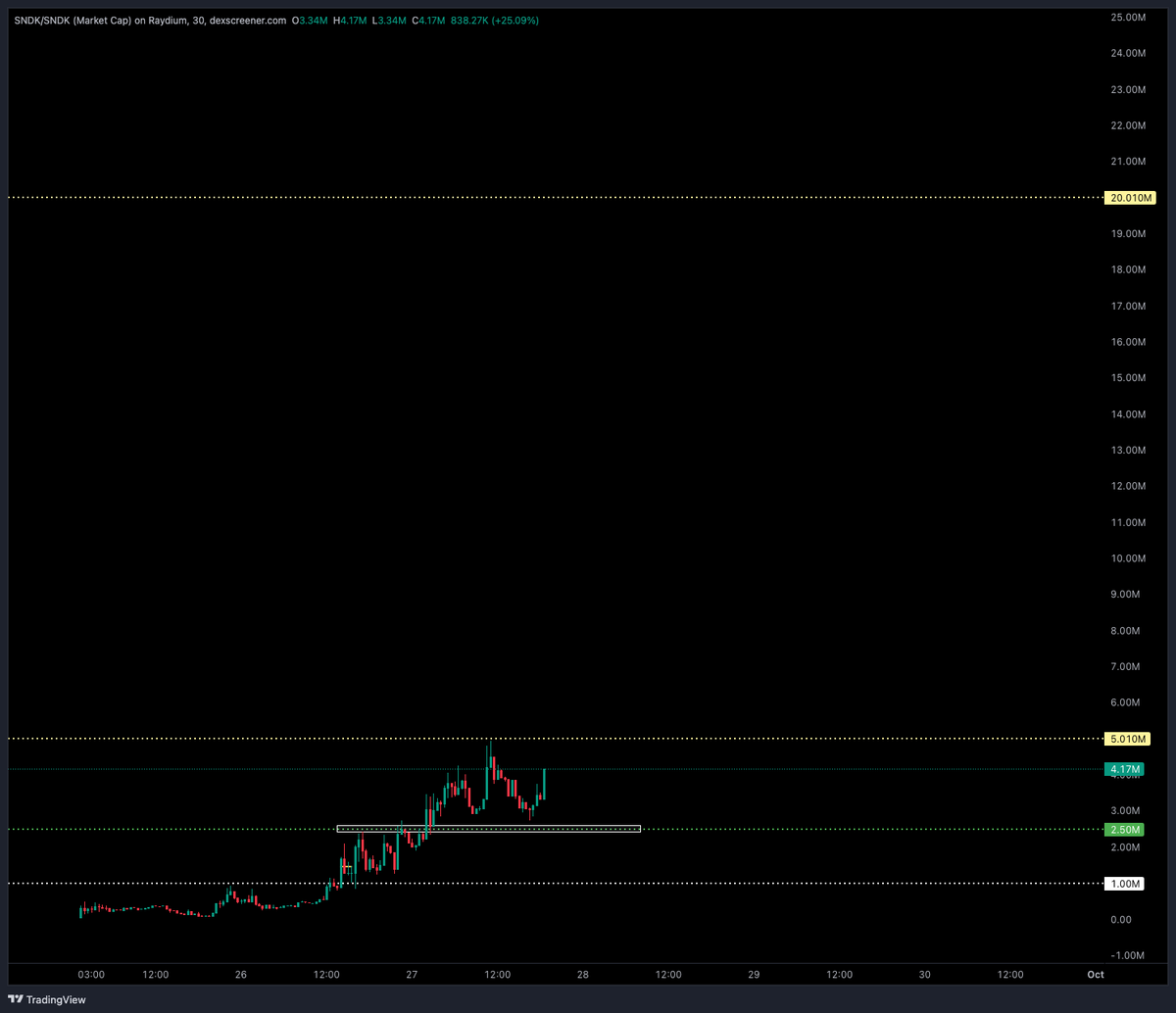 degengambleh's tweet photo. $sndk: $3m

$ai: $300m

both paired with a public company

one actually pays out the stock

the other doesn't

do the math yourself https://t.co/OkSQ0u3tzQ