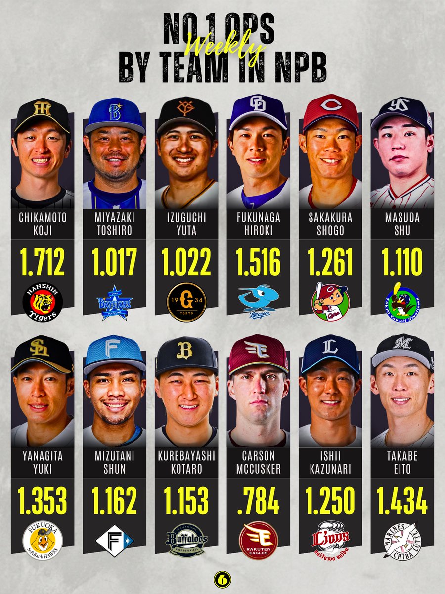 Yu_gekish's tweet photo. ◤先週のプロ野球／球団別・OPS1位◢
（9月22日-27日） https://t.co/YEBpQYQEWU