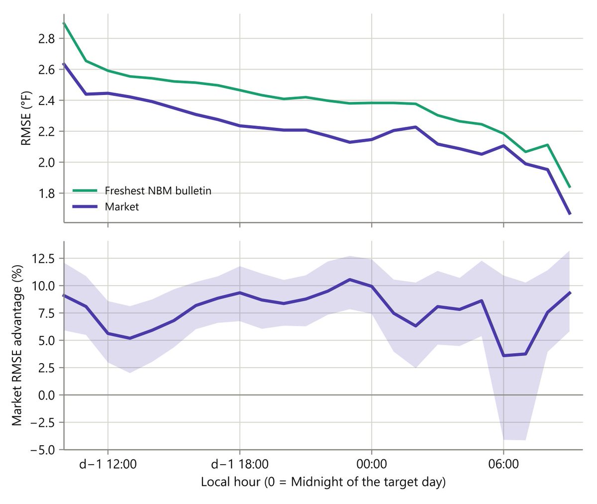 PredMarketWiki's tweet photo. Kalshi’s temperature markets beat the strongest individual public weather forecast in six of seven US cities, according to a new study.

Researcher Alexander Crosier compared forecasts drawn from market prices with public weather models across 7,590 city-days.

One hour into trading, the market’s forecast error was about 10% lower than the National Blend of Models. Its lead continued overnight into the day it was predicting.

Traders could already read those public forecasts. The finding suggests prices were adding information beyond what any single forecast offered.

That makes weather markets worth watching even without placing a bet.

The September 21 preprint covers data through August 12. In the chart, lower error means a better forecast: purple is Kalshi, green is the public model.