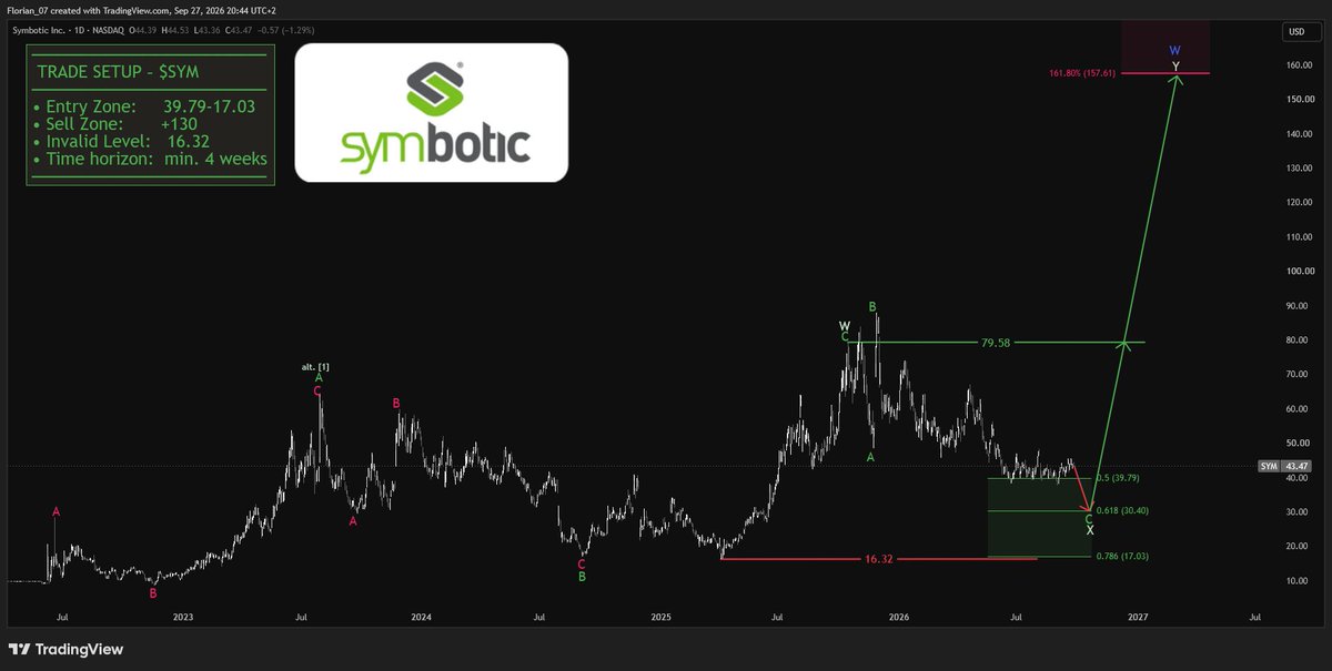 YOU NEED TO WATCH THESE 4 STOCKS NEXT WEEK⤵️

1. $USAR | USA Rare Earth
A deal between USA and China could mean an instant price explosion. We're long here.

2.