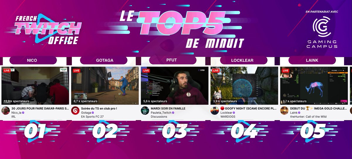 FRTwitchOffice's tweet photo. #LeTop5Minuit des chaines #Twitch FR - Mardi 22 septembre
1 #Nico avec #Byilhann et #Flamby pour le trajet entre Dakar et Paris
2 #Gotaga sur #FC27
3 #Pfut en discussion
4 #Locklear sur #Wardogs
5 #Laink sur #TheHunterCallOfTheWild https://t.co/crCyVPefxc
