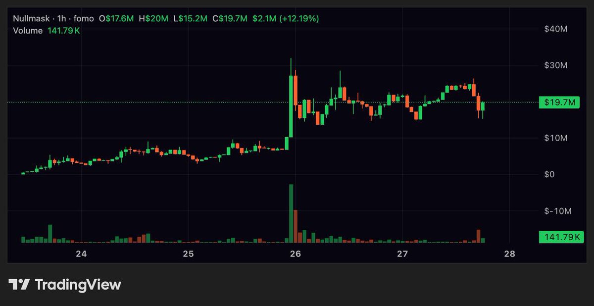 tikoxbt's tweet photo. $MASK bleeding after that run is probably the least interesting thing happening right now

Ppl somehow expect a coin to go vertical forever and forget even the strongest blue chips spend half their time shaking people out

Big moves create big profit takers

Those sellers need to get absorbed somewhere

and this is usually where the supply starts moving from people who bought the momentum to people who actually understand what they’re holding

I’ve been on both sides of enough charts to know the difference between a thesis breaking and a chart simply cooling off

This looks like the second one to me

especially because while everyone is staring at the candles, I’m staring at what’s about to ship

I’ve seen more of the actual product now

and yeah

the demo is fucking impressive

The whole idea of bringing serious privacy directly into wallets people already use without making the experience feel like some complicated privacy nerd setup is much bigger than people realize

If they nail that experience, $MASK stops being just another coin catching the $ZEC narrative

it starts having a real shot at becoming one of the main privacy protocols people actually use on Solana and EVM

And usage is where this gets fun

More transactions means more fees

More fees means more $MASK getting bought back

You hold $MASK > earn $ZEC

Protocol gets used > fees buy back $MASK

and the guy building it isn’t some random dev who discovered privacy last week

he actually spent years contributing to Zcash privacy tech

More adoption brings more attention

More attention brings more users

That’s the flywheel I’m betting on

Then add one of the cleanest tickers you could possibly have for this narrative

Not another animal

Not another inu

Not some ticker nobody remembers 10 minutes later

$MASK

Everyone understands what a mask represents without needing an explanation

Privacy

Anonymity

Hiding what you don’t want the world to see

The alpha is literally in the ticker

$MASK STAYS ON. THAT SIMPLE

And if $ZEC keeps waking people up to how big privacy can become again, I know exactly where a lot of those eyes are going to look next

$MASK at $20m still feels like free money to me 

Next week gets interesting