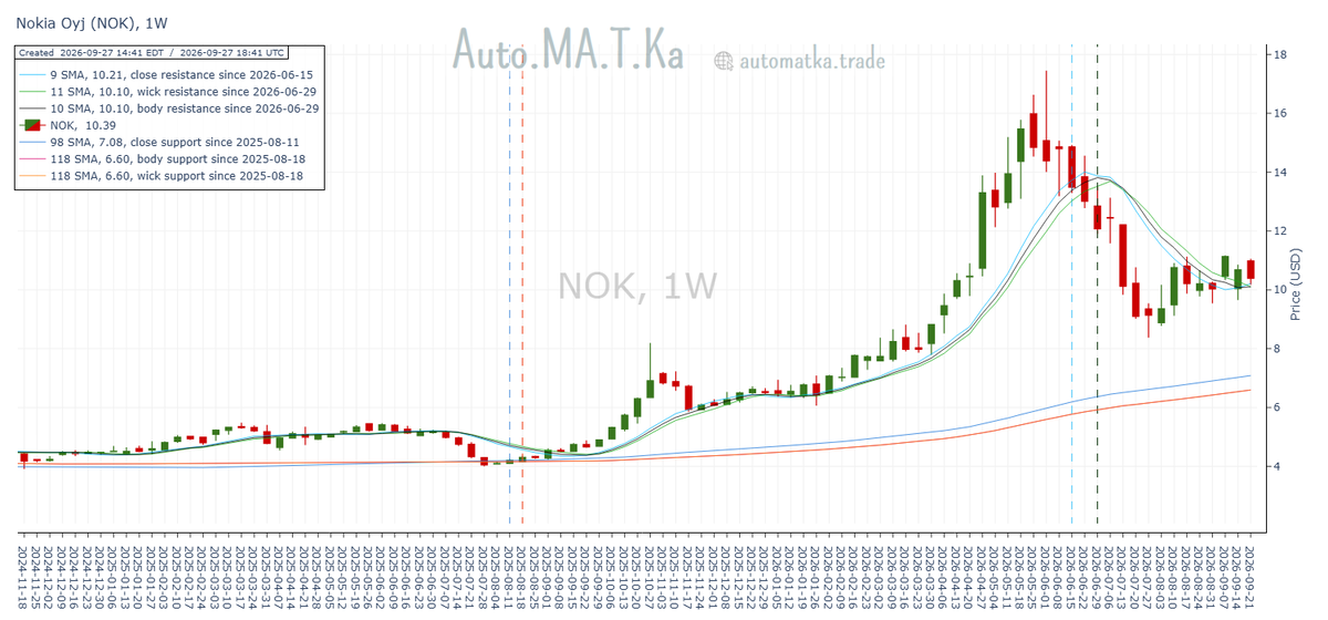 Auto_MA_T_Ka's tweet photo. Nokia Oyj $NOK ($10.39) prints a red candle, however, it was all above its previously-broken weekly moving average resistance cluster (9/10/11-week SMAs @ $10.10-$10.21).
There's some price struggle around the cluster, but in the last 3 weeks, bulls came out on top. https://t.co/vwmOcXZTaT