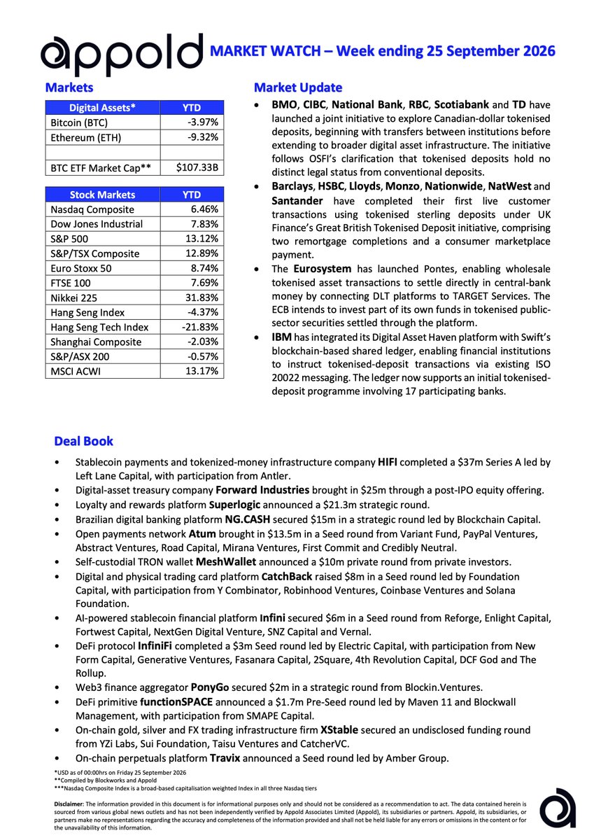 AppoldTech's tweet photo. Appold Market Watch - Market movements and notable industry deals that were reported last week in global markets: Week ending 25 September 2026. 

#EmergingTech #Crypto #DeFi #vc #fintech #capital #markets #Finance #technology #BTC #investing https://t.co/8q3Mynj5o8