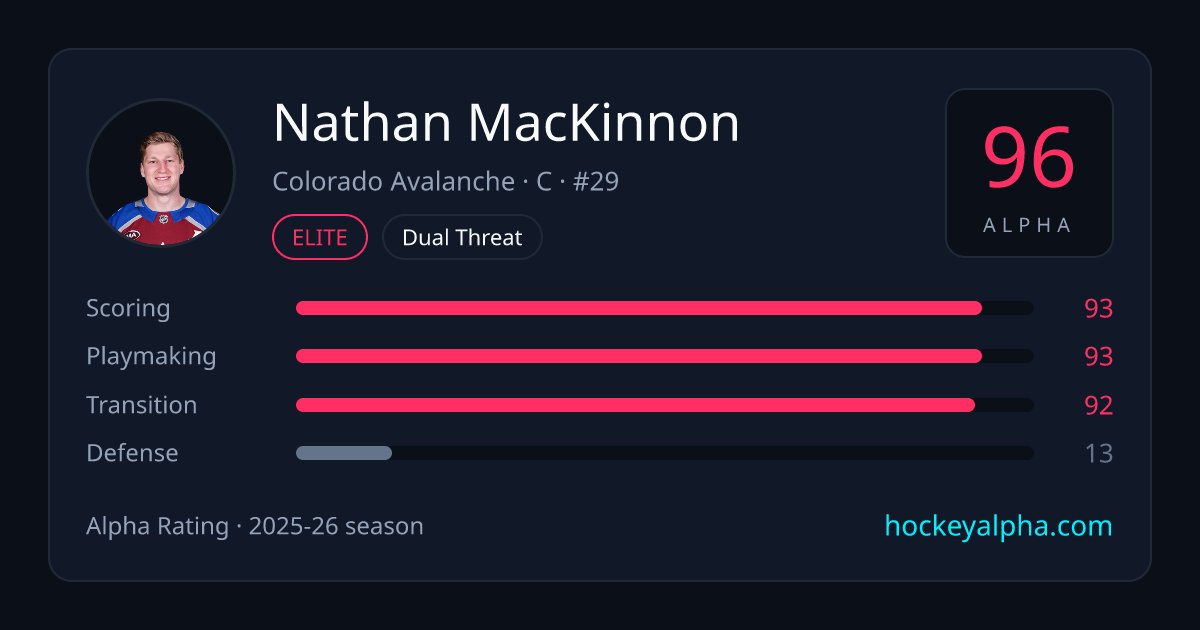 HockeyAlphaData's tweet photo. 32 in 32: Colorado Avalanche. Last season's card: Team Alpha 94, A overall, best marks in offense (3.63 GF/GP, A+). Top rated skater: Nathan MacKinnon (96). One team a day to opening night.

Link in bio, check out the website for more advanced analytics!
#GoAvsGo #Avalanche https://t.co/C13jnX7dHJ