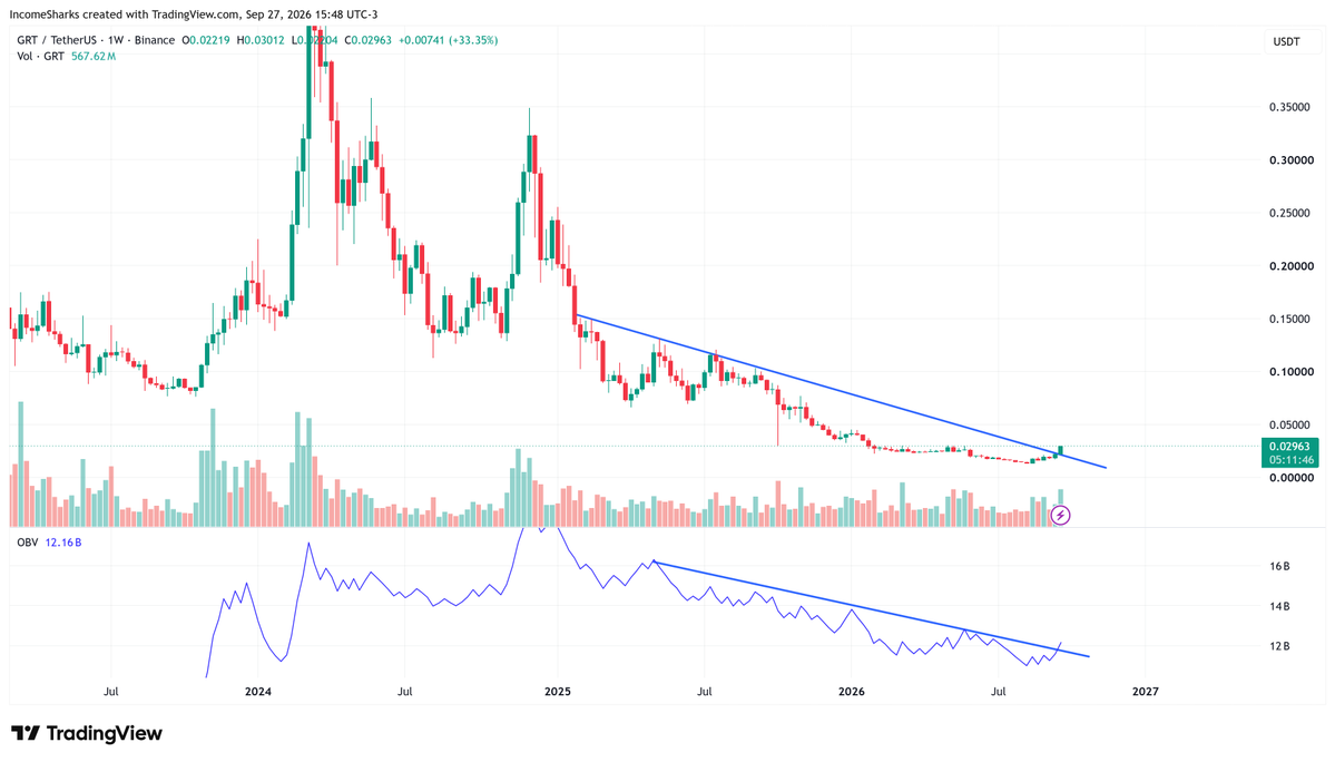 IncomeSharks's tweet photo. ethereum:0xc944e90c64b2c07662a292be6244bdf05cda44a7 - Diagonals breaking up as more volume coming in. OBV breaking up with price is bullish. https://t.co/p3ySAReOmO