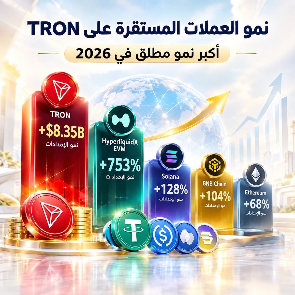 asdghk_'s tweet photo. 🔥 TRON تتصدر نمو معروض العملات المستقرة في 2026

تواصل سيولة العملات المستقرة تسجيل نمو عبر عدة شبكات خلال عام 2026، مع تصدّر #TRON من حيث الزيادة المطلقة في المعروض، بعدما ارتفع بمقدار 8.35 مليار دولار.

📊 أبرز الأرقام:

🔹 TRON: +8.35 مليار دولار — أكبر زيادة مطلقة بين الشبكات.

🔹 Hyperliquid EVM: +753% — أعلى معدل نمو نسبي في المعروض.

🔹 شبكات ونظم بيئية أحدث: سجلت أيضًا زيادات ملحوظة في سيولة العملات المستقرة.

وتبرز البيانات فارقًا مهمًا في قراءة النمو:
TRON تتقدم بالقيمة المضافة، بينما تتصدر Hyperliquid EVM من حيث نسبة النمو.

📈 نمو يُقاس بالدولار… ونمو آخر يُقاس بالنسبة المئوية.

@TronDao_AR @trondao
#TRON #TRONGlobalFriends #TGF