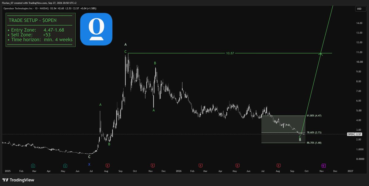 $OPEN – the sleeping giant waking up? 🐉

Current price: $2.6
Next targets:
🔹10.9$
🔹+53$🚀

That's over 2000% upside if momentum kicks in. 
 [📷](https://pbs.