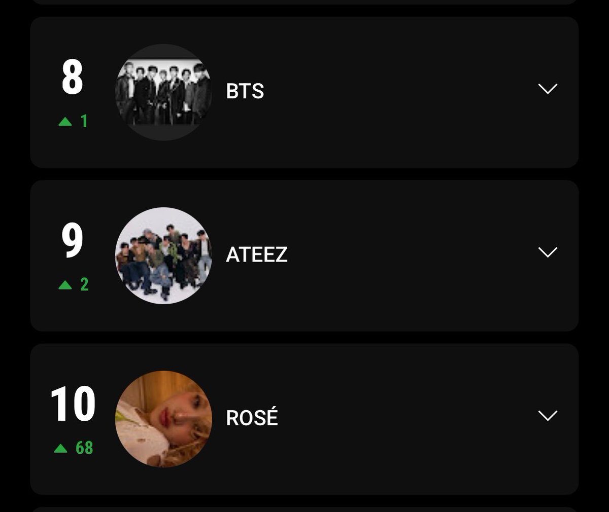 ateez_charts's tweet photo. YouTube Weekly Top Artist South Korea 🇰🇷

#9. @ATEEZofficial (+2) *New peak 

#ATEEZ #에이티즈
#GOLDENHOUR #GOLDENHOUR_Part5 #Bad https://t.co/3wmYYBxCTK