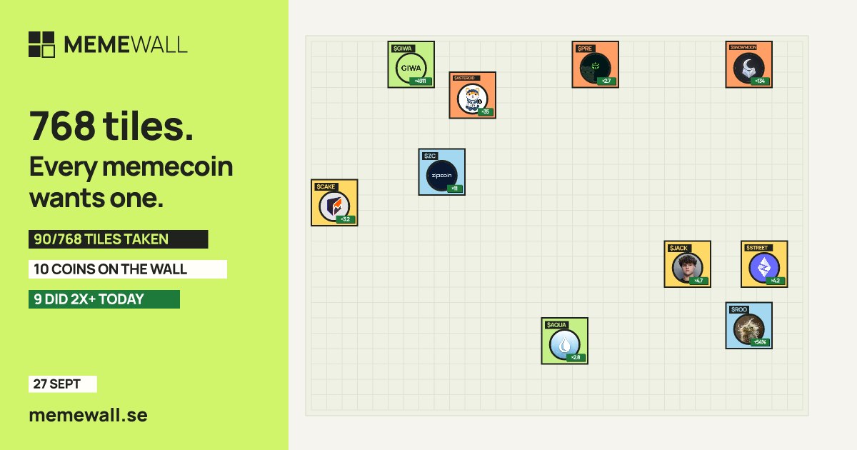 memewallfeed's tweet photo. End of day on MEMEWALL 

🔥 9 coins did 2x+
🧱 90/768 tiles on the wall
🖼 $GIWA holds the biggest poster

Your coin next?
https://t.co/pyLcyrPzQi https://t.co/RiRXq10pc0
