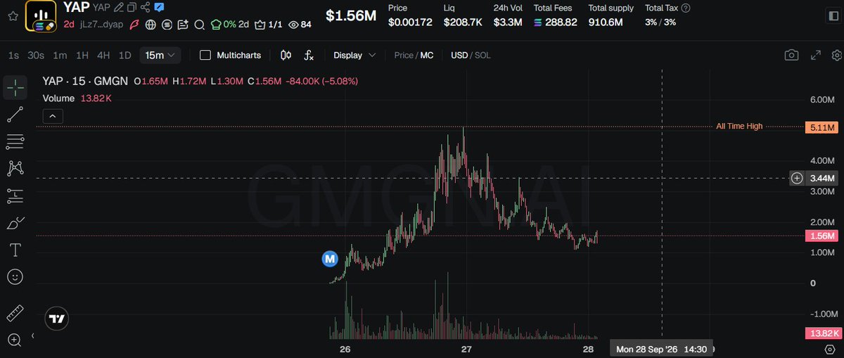 trakonchain's tweet photo. i believe that solana:jLz71QZfjnZZMLjUaCBw7KmUyftkkNq8NkWi2u9dyap will go to at least $10M market cap in couple days, just prepare myself to be ready

jLz71QZfjnZZMLjUaCBw7KmUyftkkNq8NkWi2u9dyap https://t.co/HEQE1d8OMA