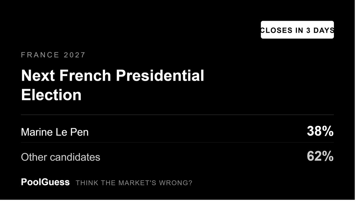 Pool_Guess's tweet photo. 3 days left to call it.

"Next French Presidential Election" closes soon, and Le Pen is sitting at 38%.

If you think the market's wrong, now's the time to prove it. https://t.co/G49wOblxo0