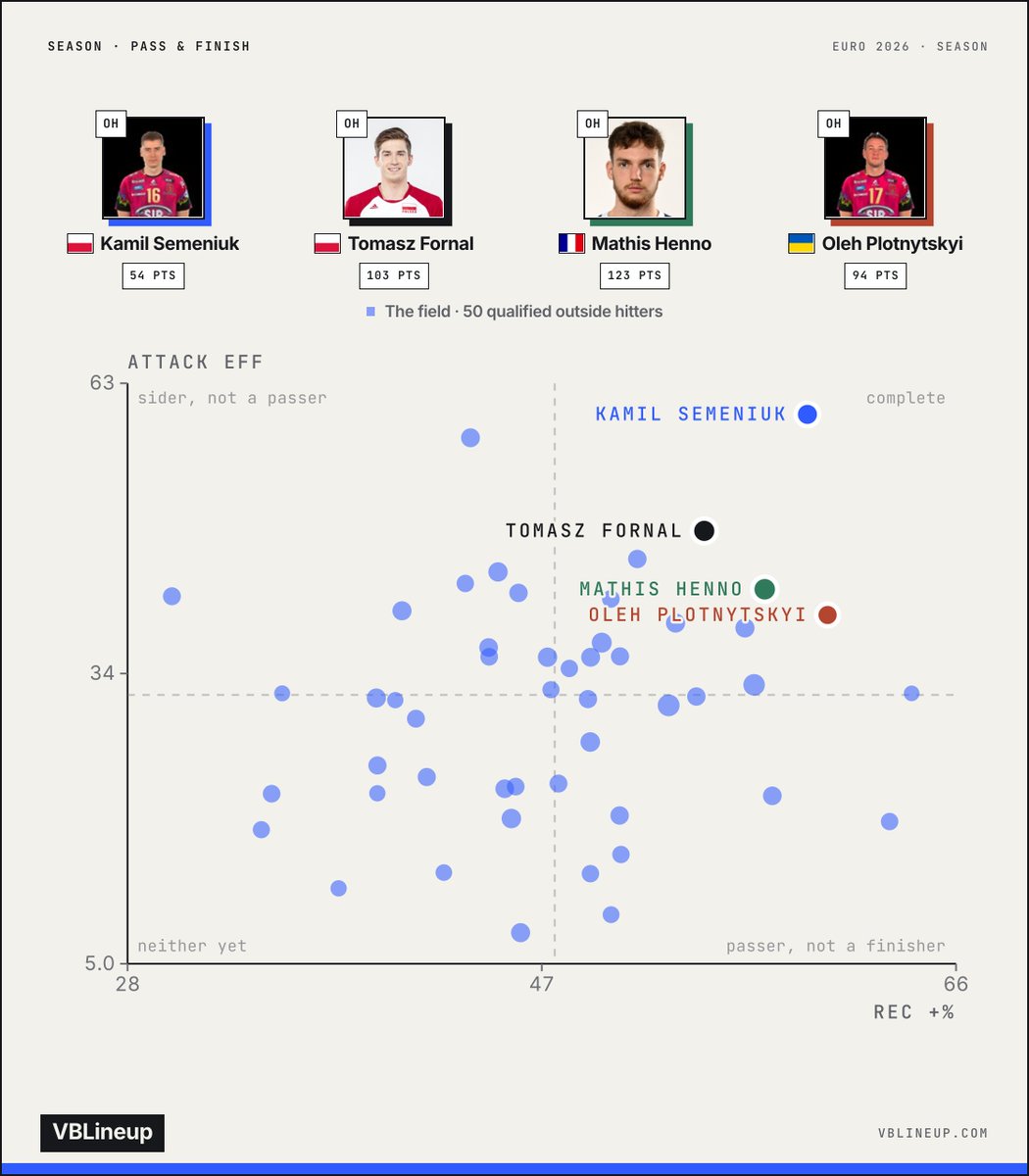 vblineup's tweet photo. Euro 2026's most complete outside hitters:

🔵 Semeniuk 🇵🇱: 59% rec+ (4th of 50), 59% att eff (1st)
⚫ Fornal 🇵🇱: 54% rec+ (9th), 48% att eff (3rd)
🟢 Henno 🇫🇷: 57% rec+ (6th), 42% att eff (7th)
🔴 Plotnytskyi 🇺🇦: 60% rec+ (3rd), 40% att eff (12th)

Field medians: 48% and 32%. https://t.co/XXykz3zKor