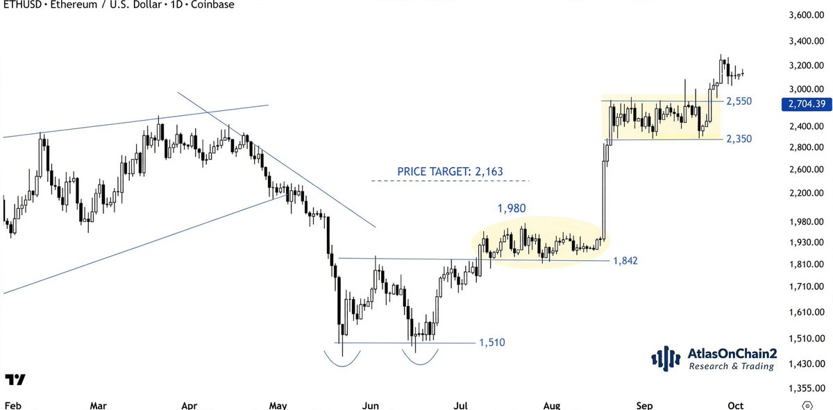 AtlasOnChain2's tweet photo. If these are short pullbacks to broken resistance levels, price needs to quickly move away from current levels, resulting in strong weekly closes. $ETH $BTC https://t.co/gy0QW74IB1