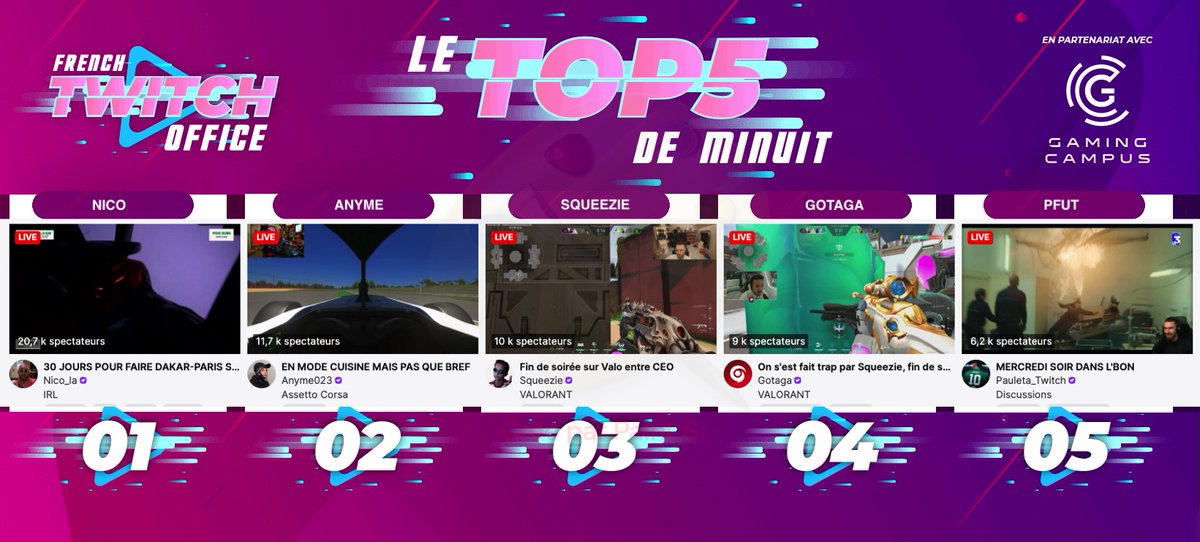 FRTwitchOffice's tweet photo. #LeTop5Minuit des chaines #Twitch FR - Mercredi 23 septembre
1 #Nico avec #Byilhann et #Flamby pour le trajet entre Dakar et Paris
2 #Anyme sur #AssetoCorsa
3 #Squeezie en games #Valorant
4 #Gotaga en games #Valorant
5 #Pfut en discussion https://t.co/dc9M27gYuJ