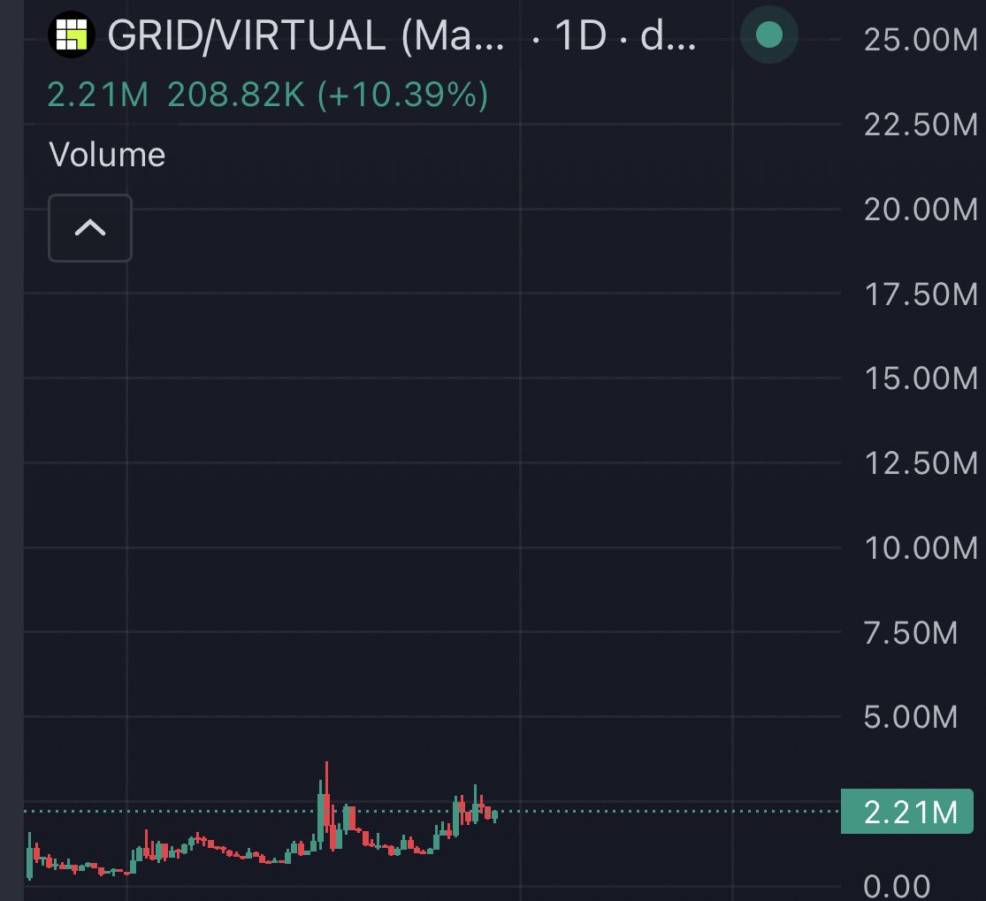 Studious_Crypto's tweet photo. And robinhood:0x727701f88f09fed71eb217bcea88b3f314cf7079 continues to be one of the STRONGEST performers.

Think about it - Ondo partnered with BLACKROCK, & then the first project after that was @grid_arena.

No one else is building a prediction market on Robinhood like THIS one 👀💎

- Studious
