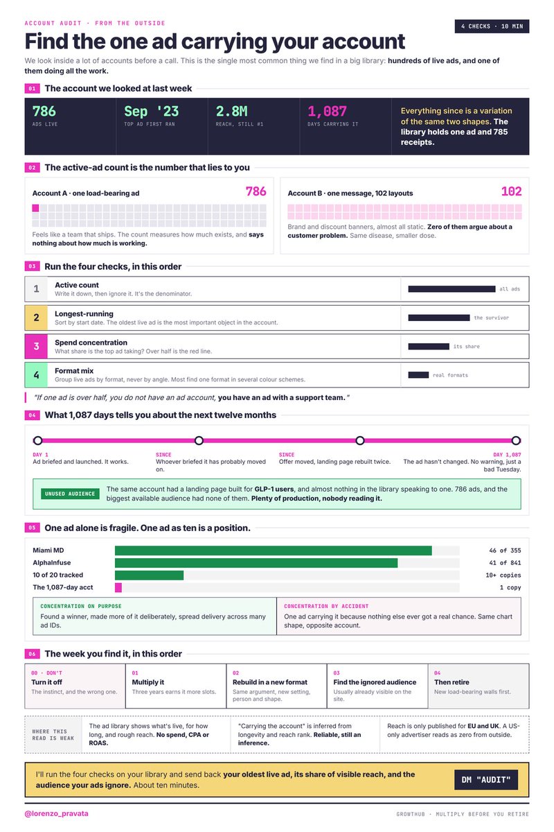lorenzo_pravata's tweet photo. Here's the full breakdown on how to understand which ad to carry your ad account: https://t.co/DIJLhq2iQT